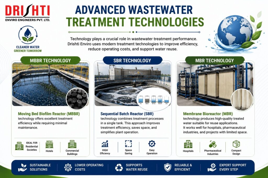 MBBR, SBR & MBR Advanced wastewater treatment technologies including MBBR, SBR, and MBR by Drishti Enviro Engineers Pvt. Ltd. for efficient wastewater treatment and water reuse