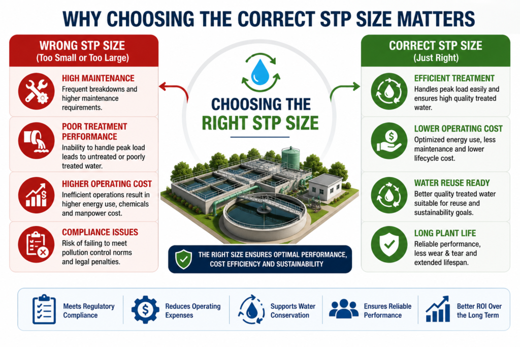 Comparison infographic showing the benefits of choosing the correct STP size versus the risks of selecting an undersized or oversized sewage treatment plant