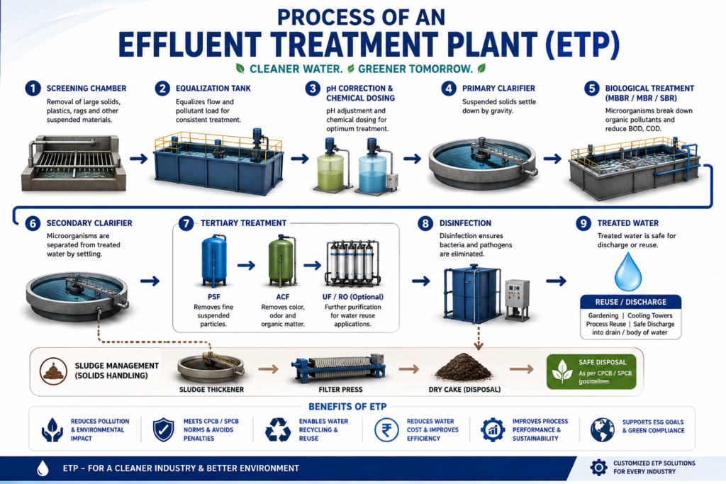 Working Process of an Effluent Treatment Plant (ETP) showing screening chamber, equalization tank, pH correction, primary clarification, biological treatment, tertiary treatment, disinfection, sludge management, and treated water reuse.