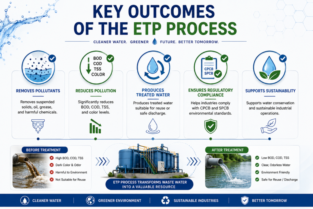 Key outcomes of an Effluent Treatment Plant (ETP) process showing pollutant removal, BOD, COD and TSS reduction, treated water reuse, CPCB compliance, and sustainable industrial wastewater management.