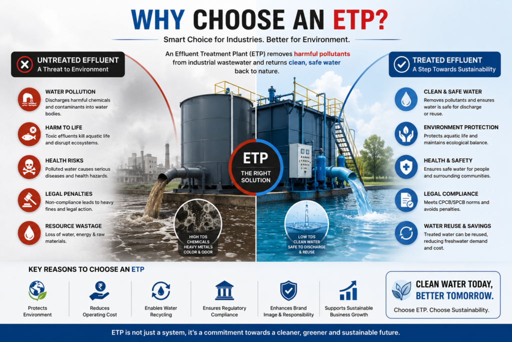 Why Choose an Effluent Treatment Plant (ETP)? Infographic showing untreated industrial wastewater vs treated water for pollution control, water recycling, and CPCB compliance.