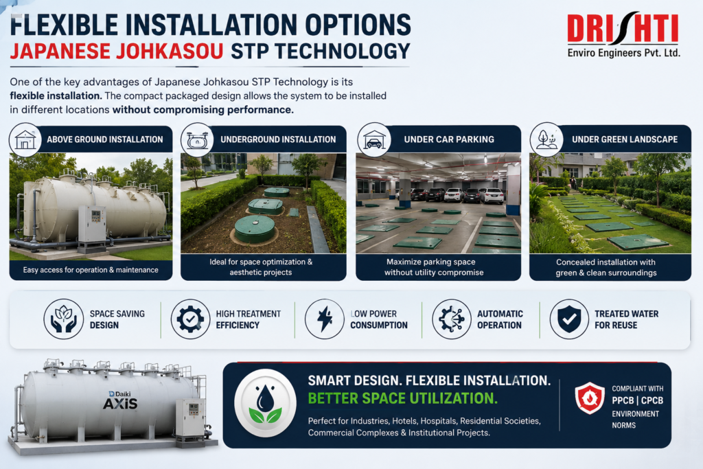 flexible-installation-japanese-johkasou-stp-punjab Flexible installation options for Japanese Johkasou STP including above ground, underground, under car parking and green landscape installation