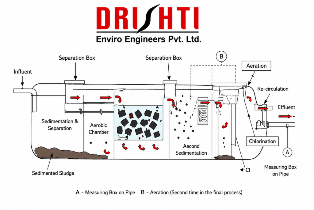 johkasou-stp-process-flow-chart-drishti-enviro-engineers Japanese Johkasou STP process flow diagram by Drishti Enviro Engineers