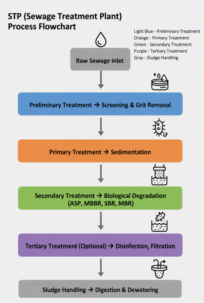 STP Process Flowchart 2026 - Step by step working process of Sewage Treatment Plant showing Preliminary, Primary, Secondary, Tertiary treatment and sludge handling