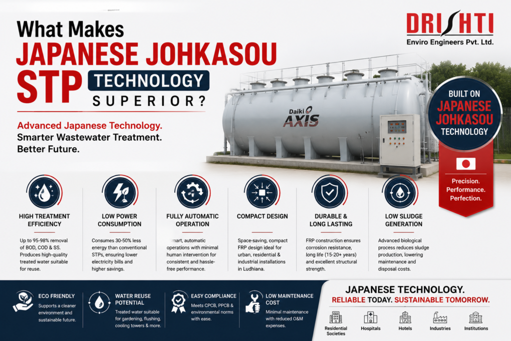 what-makes-japanese-johkasou-stp-technology-superior.webp Japanese Johkasou STP technology showing high treatment efficiency, compact FRP design, low power consumption and automatic wastewater treatment