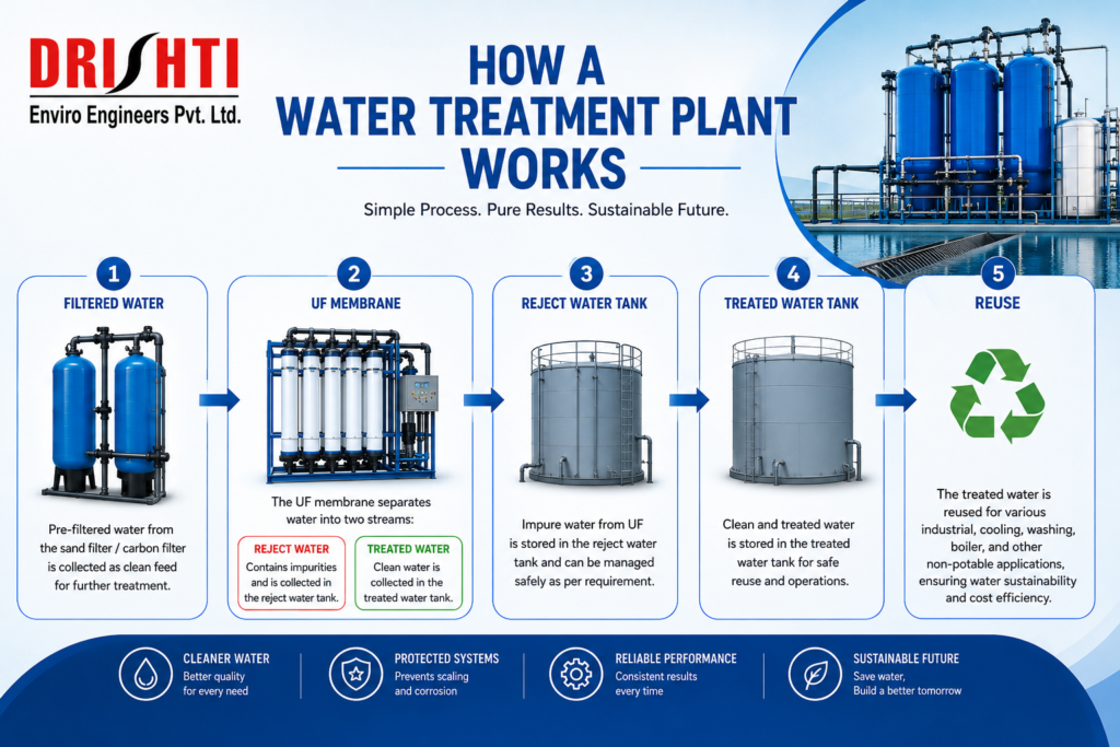 Water treatment plant process